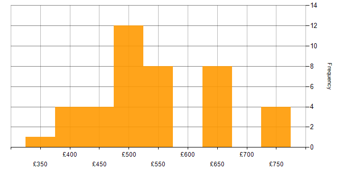 Daily rate histogram for QA in Manchester
