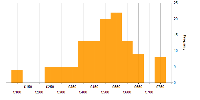 Daily rate histogram for QA in the North of England