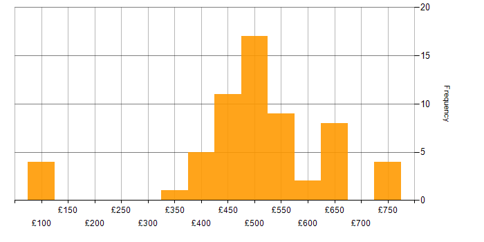 Daily rate histogram for QA in the North West