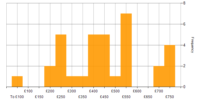 Daily rate histogram for QA in Scotland