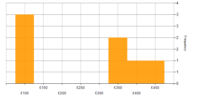 Daily rate histogram for QA in Somerset
