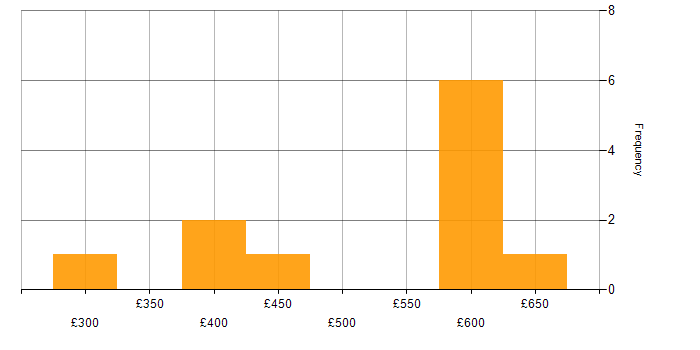 Daily rate histogram for QA in South Yorkshire