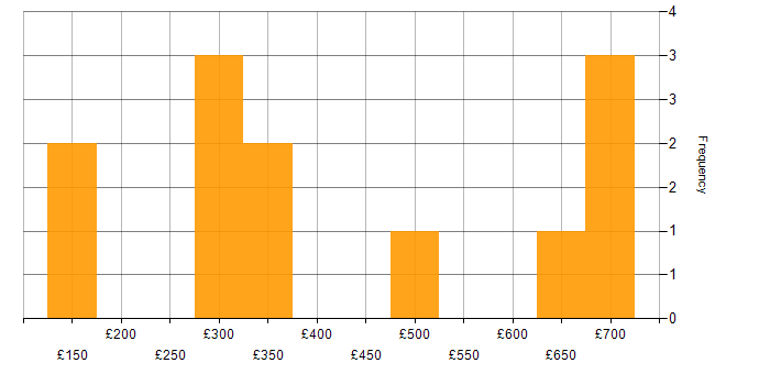 Daily rate histogram for QA in Surrey