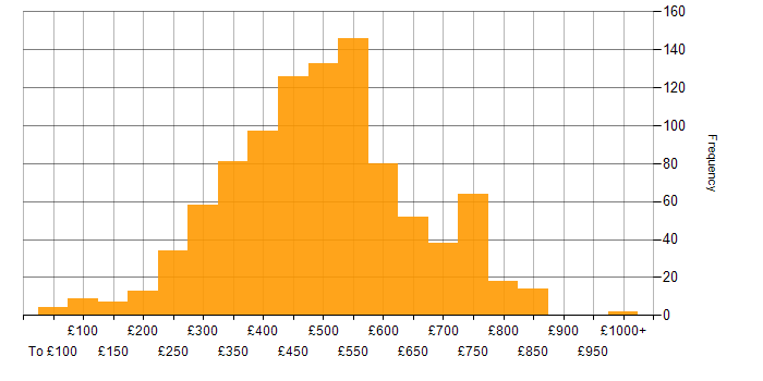 Daily rate histogram for QA in the UK