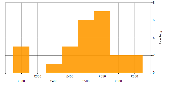 Daily rate histogram for QA in Wales