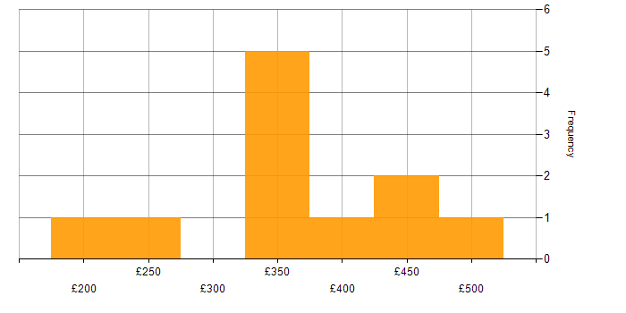 Daily rate histogram for QA in West London
