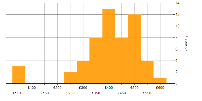 Daily rate histogram for QA Engineer in England