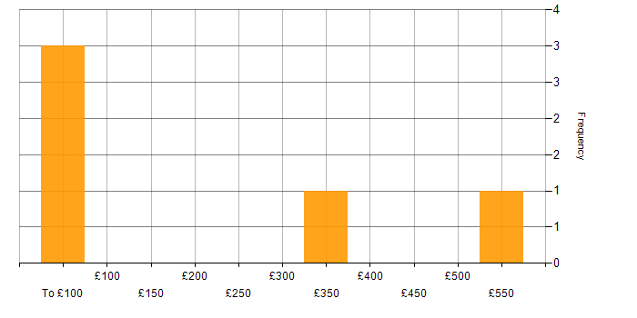 Daily rate histogram for QA Engineer in the South West