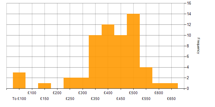 Daily rate histogram for QA Engineer in the UK