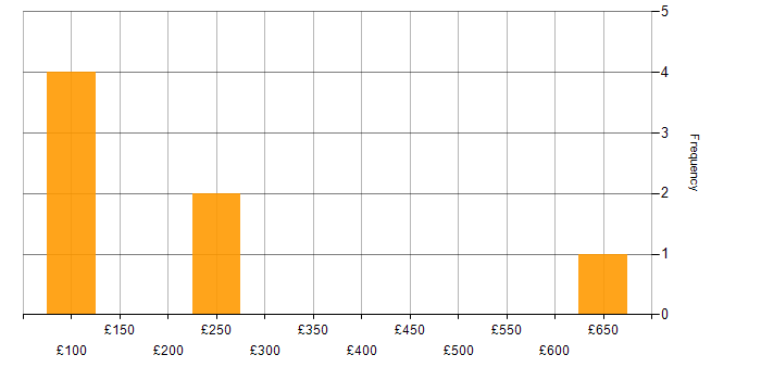 Daily rate histogram for QA Specialist in the UK