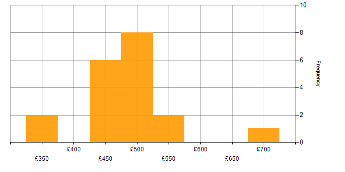 Daily rate histogram for QA Test Analyst in England