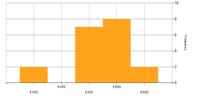 Daily rate histogram for QA Test Analyst in the UK