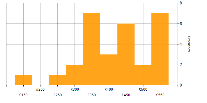 Daily rate histogram for QA Tester in England