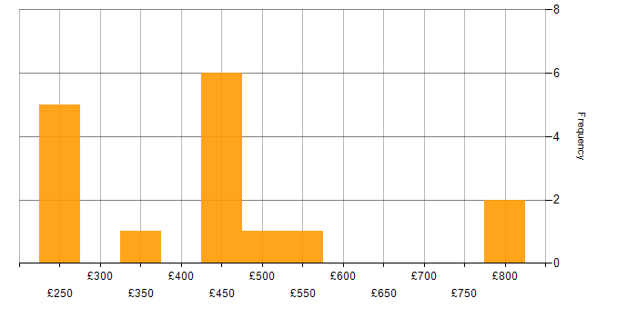 Daily rate histogram for QlikView in London