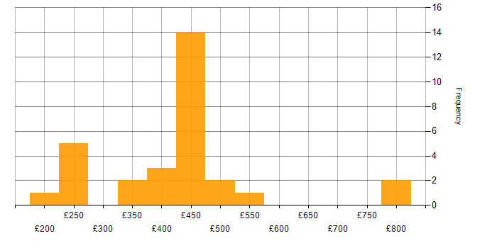 Daily rate histogram for QlikView in the UK