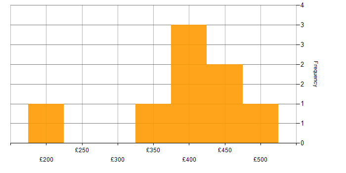 Daily rate histogram for QlikView in the UK excluding London