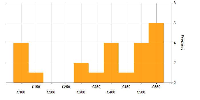 Daily rate histogram for QMS in England