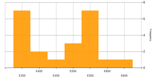 Daily rate histogram for Qualitative Research in London