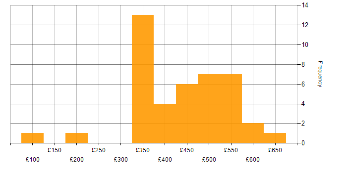 Daily rate histogram for Qualitative Research in the UK
