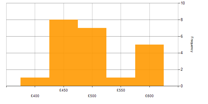 Daily rate histogram for Quality Analyst in the UK