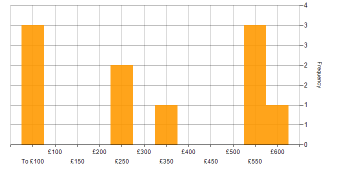 Daily rate histogram for Quality Engineer in England
