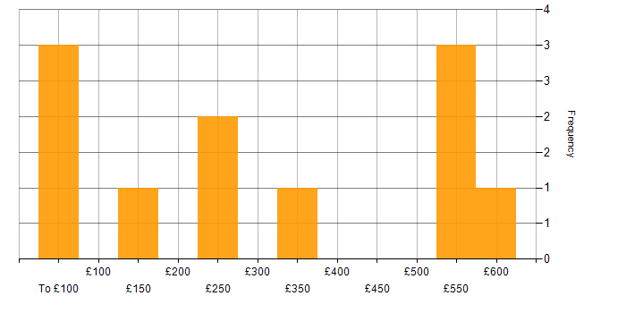 Daily rate histogram for Quality Engineer in the UK