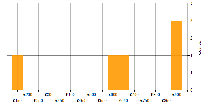 Daily rate histogram for Quality Management in Berkshire