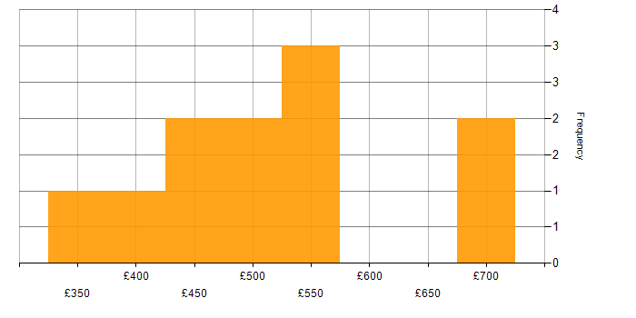 Daily rate histogram for Quality Management in Hampshire