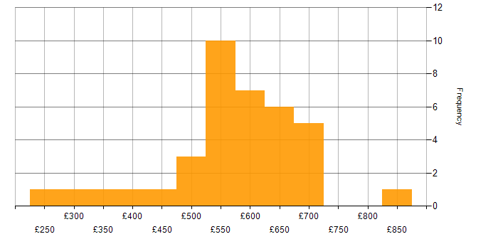 Daily rate histogram for Quality Management in London
