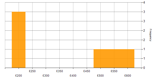 Daily rate histogram for Quality Management in Manchester