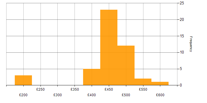 Daily rate histogram for Quality Management in the North West