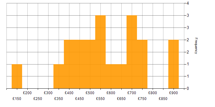 Daily rate histogram for Quality Management in the South East