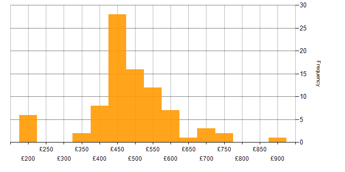 Daily rate histogram for Quality Management in the UK excluding London