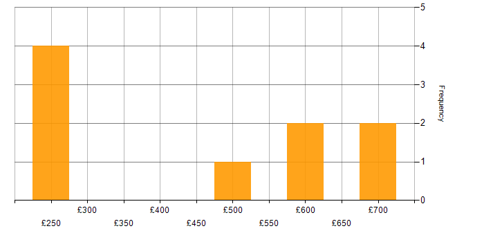 Daily rate histogram for Quality Manager in the UK