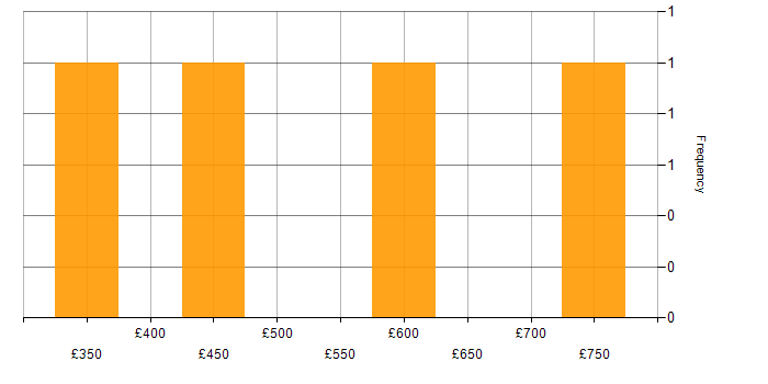 Daily rate histogram for Qualys in the North of England