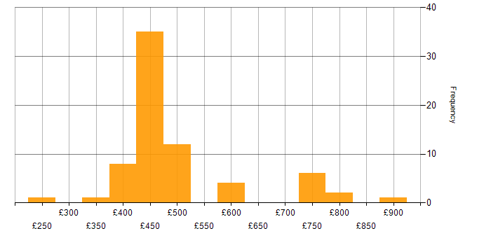 Daily rate histogram for Qualys in the UK