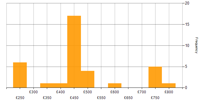 Daily rate histogram for Qualys in the UK excluding London