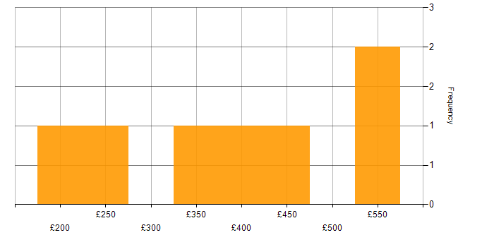 Daily rate histogram for Quantitative Analysis in the UK