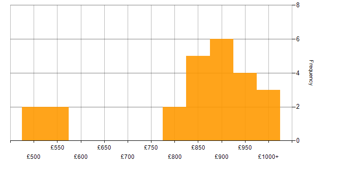 Daily rate histogram for Quantitative Analyst in England