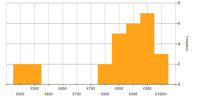 Daily rate histogram for Quantitative Analyst in London