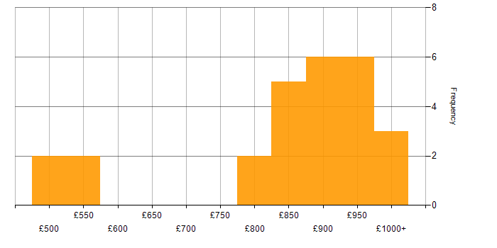 Daily rate histogram for Quantitative Analyst in the UK