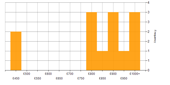 Daily rate histogram for Quantitative Developer in Central London