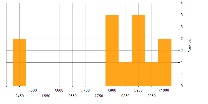 Daily rate histogram for Quantitative Developer in the City of London