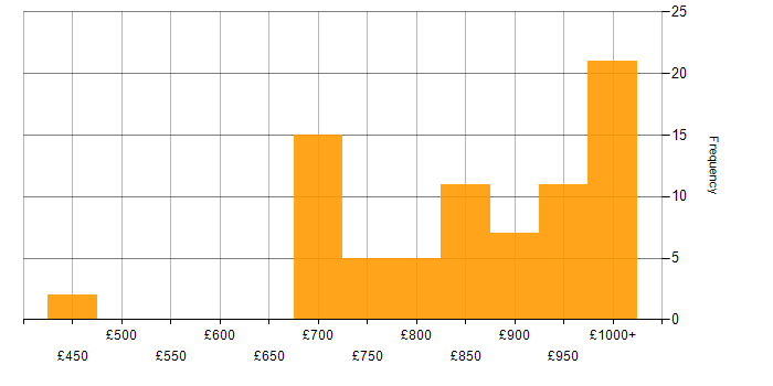 Daily rate histogram for Quantitative Developer in London