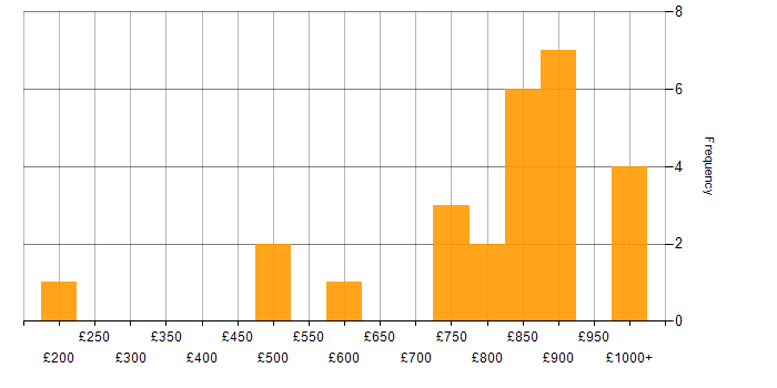 Daily rate histogram for Quantitative Finance in England