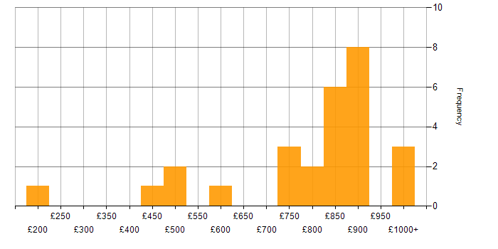 Daily rate histogram for Quantitative Finance in the UK