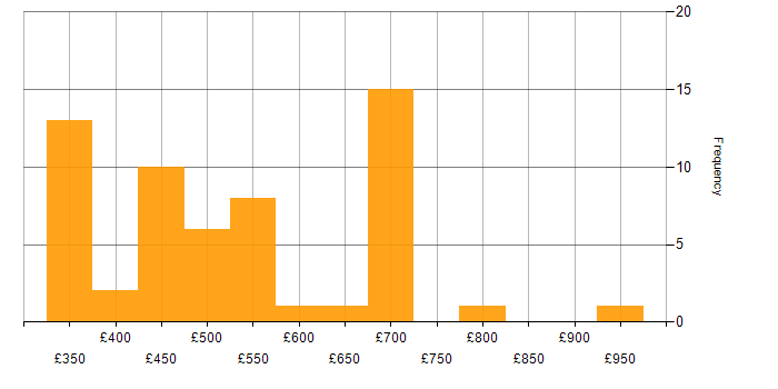 Daily rate histogram for Quantitative Research in England