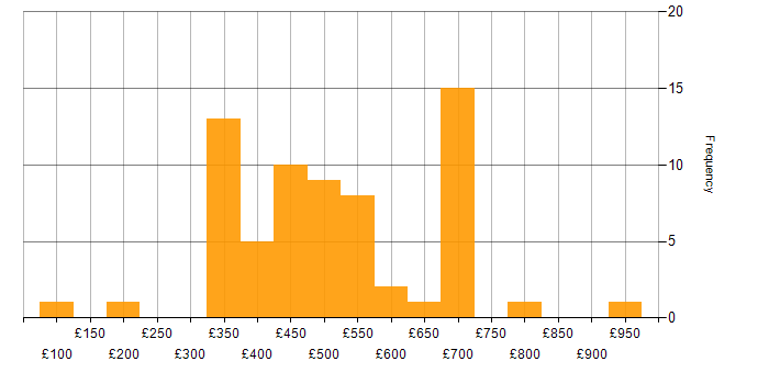 Daily rate histogram for Quantitative Research in the UK