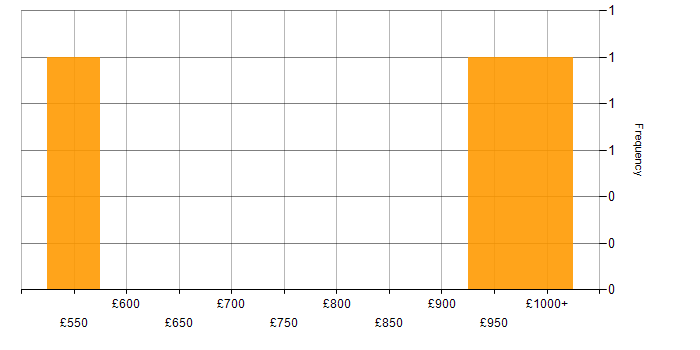 Daily rate histogram for Quantitative Risk Analyst in the UK