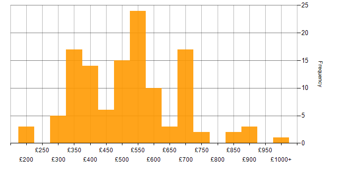 Daily rate histogram for R in England